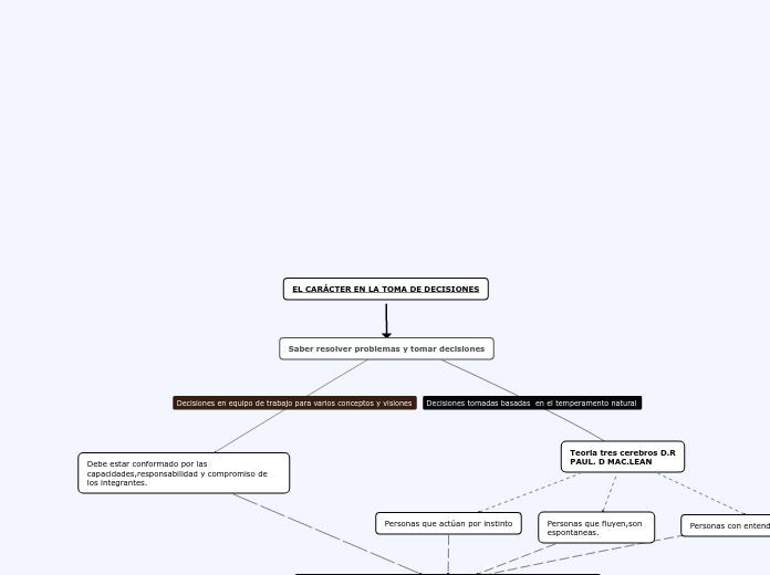 EL CARÁCTER EN LA TOMA DE DECISIONES