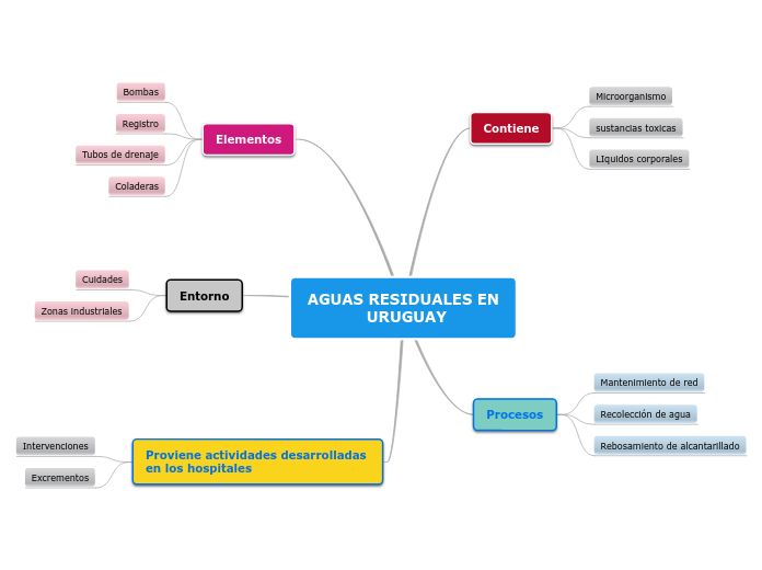 AGUAS RESIDUALES EN
            URUGUAY