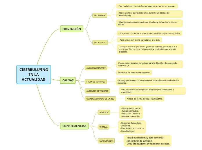 CIBERBULLYING
 EN LA 
ACTUALIDAD