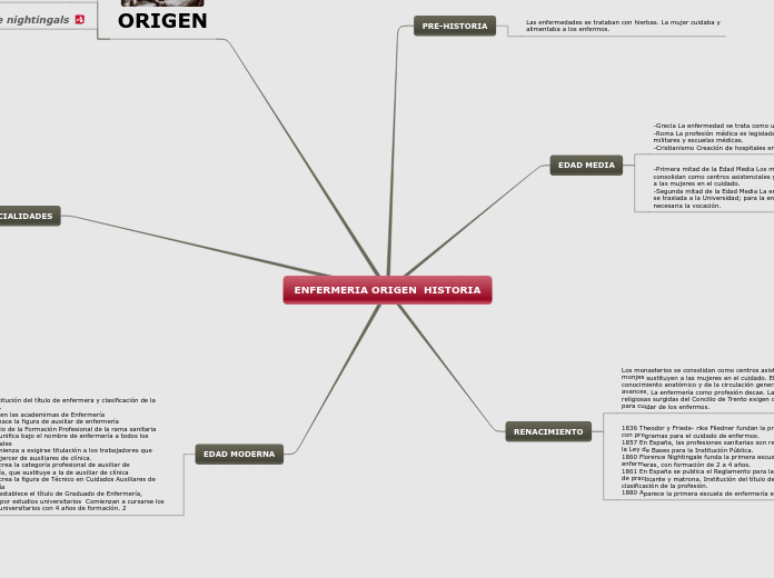 ENFERMERIA ORIGEN  HISTORIA