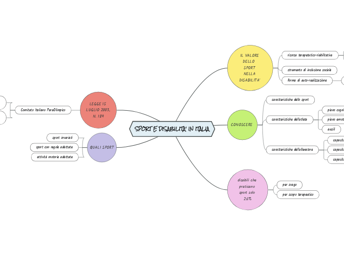 SPORT E DISABILITA' IN ITALIA
