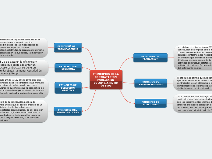 PRINCIPIOS DE LA CONTRATACION PUBLICA EN COLOMBIA ley 80 de 1993