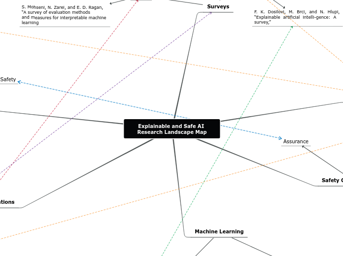 Explainable and Safe AI Research Landscape Map