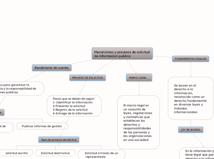 Mecanismos y procesos de solicitud de informacion publica