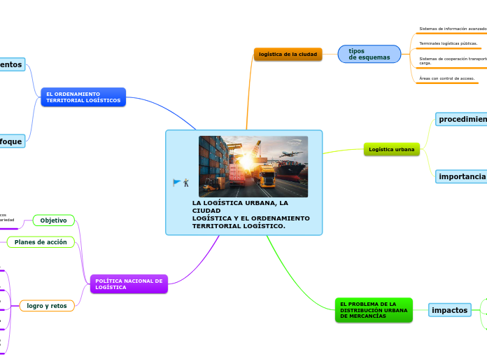 LA LOGÍSTICA URBANA, LA CIUDAD
LOGÍSTICA Y EL ORDENAMIENTO
TERRITORIAL LOGÍSTICO.