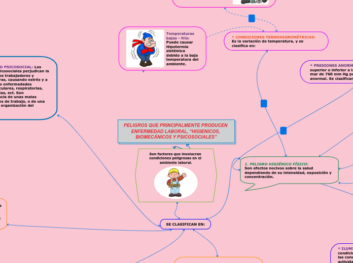 PELIGROS QUE PRINCIPALMENTE PRODUCEN ENFERMEDAD LABORAL, “HIGIENICOS, BIOMECÁNICOS Y PSICOSOCIALES”