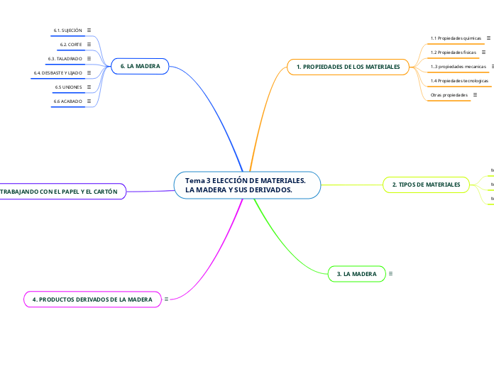 Tema 3 ELECCIÓN DE MATERIALES. LA MADERA Y SUS DERIVADOS.