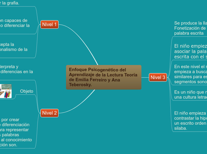 Enfoque Psicogenético del Aprendizaje de la Lectura Teoría de Emilia Ferreiro y Ana Teberosky.