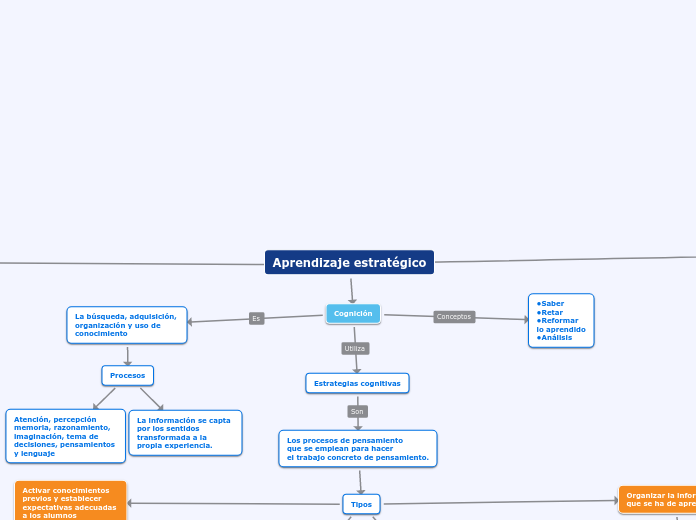 Aprendizaje estratégico