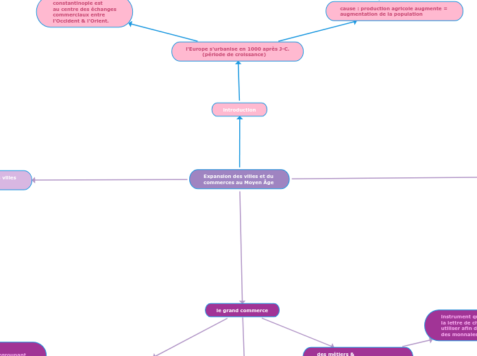 Expansion des villes et du 
commerces au Moyen Âge
