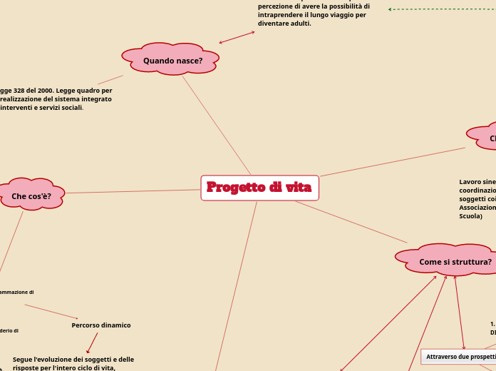 Progetto di vita