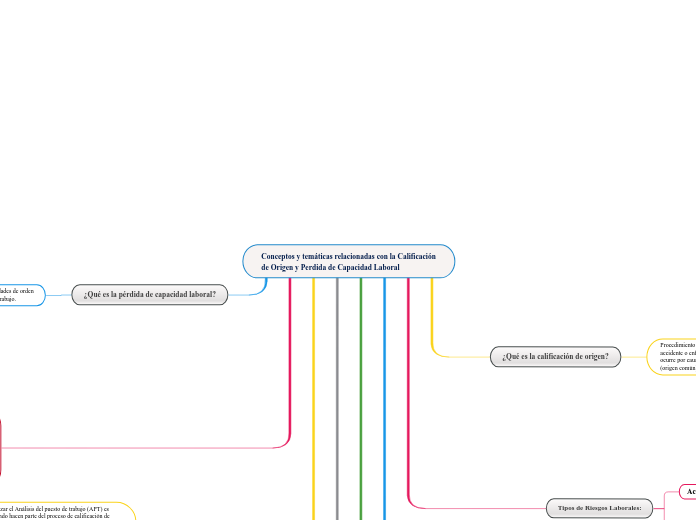 Conceptos y temáticas relacionadas con la Calificación de Origen y Perdida de Capacidad Laboral