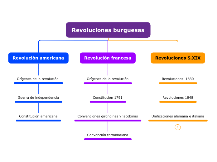 Revoluciones burguesas