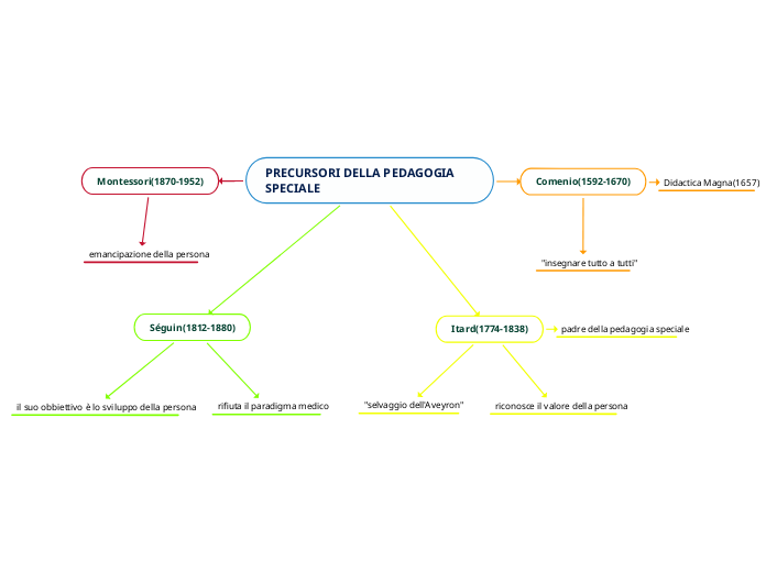 PRECURSORI DELLA PEDAGOGIA SPECIALE