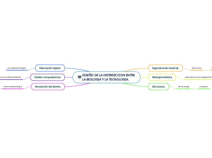 DISEÑO DE LA INTERSECCION ENTRE LA BIOLOGIA Y LA TECNOLOGIA.