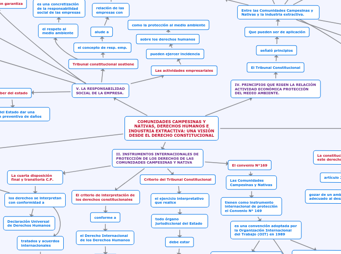 COMUNIDADES CAMPESINAS Y
NATIVAS, DERECHOS HUMANOS E
INDUSTRIA EXTRACTIVA: UNA VISIÓN DESDE EL DERECHO CONSTITUCIONAL