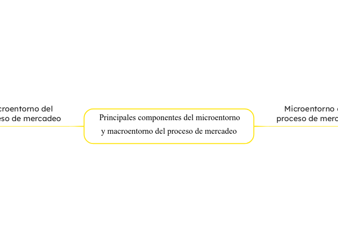 Componentes del microentorno y macroentorno del proceso de mercadeo