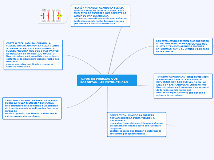 TIPOS DE FUERZAS QUE SOPORTAN LAS ESTRUCTURAS