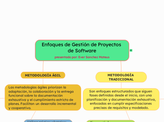 Enfoques de Gestión de Proyectos de Software
presentado por: Ever Sanchez Mateus