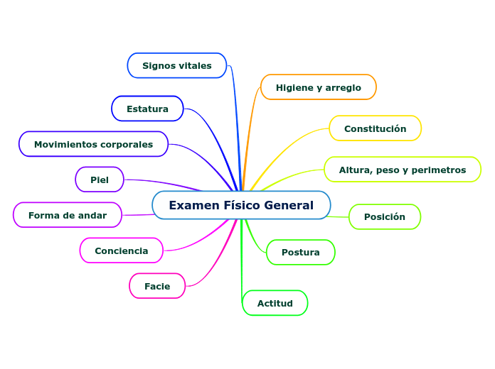 Examen Físico General