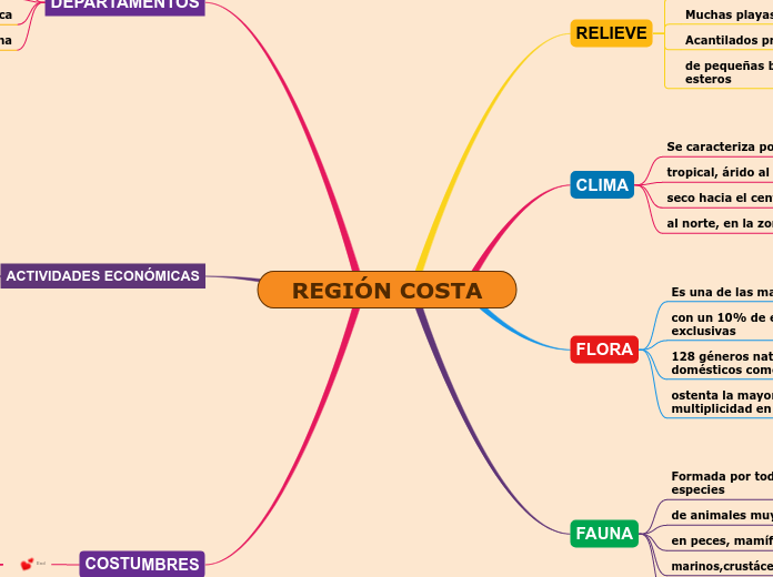 REGIÓN COSTA