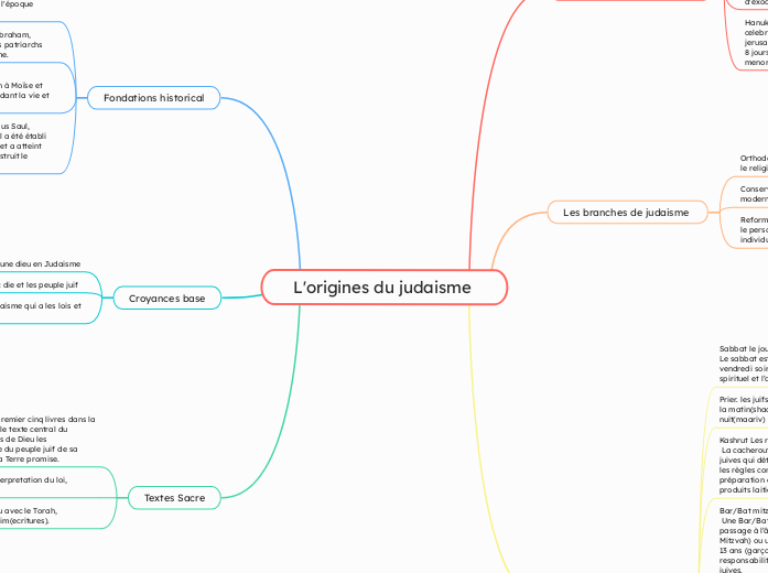 L'origines du judaisme 