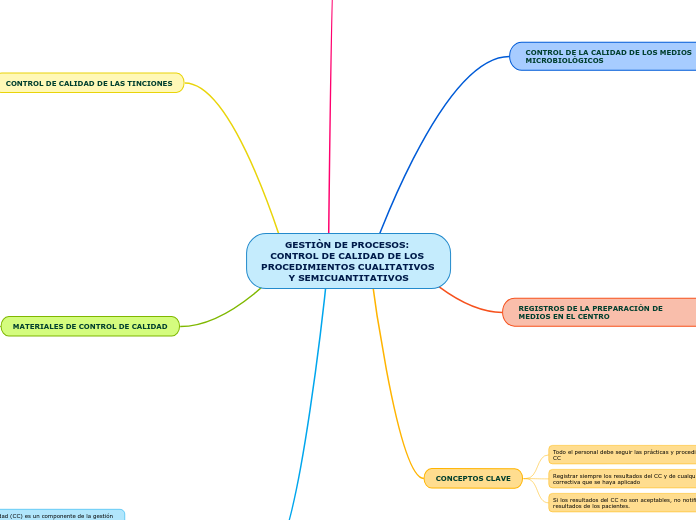 GESTIÒN DE PROCESOS: CONTROL DE CALIDAD DE LOS PROCEDIMIENTOS CUALITATIVOS Y SEMICUANTITATIVOS