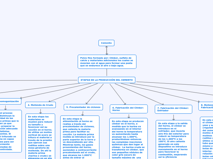 ETAPAS DE LA PRODUCCIÓN DEL CEMENTO