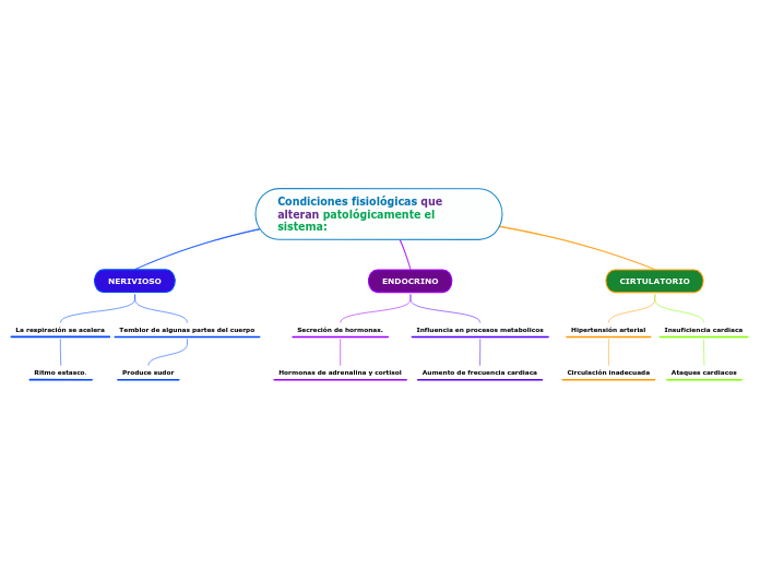 Condiciones fisiológicas que alteran patológicamente el sistema: