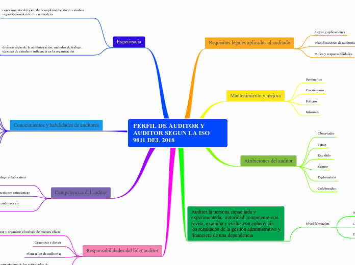 PERFIL DE AUDITOR Y AUDITOR SEGUN LA ISO 9011 DEL 2018