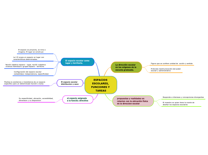 ESPACIOS ESCOLARES, FUNCIONES Y TAREAS