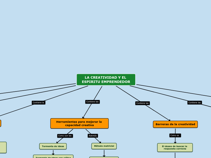 LA CREATIVIDAD Y EL ESPIRITU EMPRENDEDOR