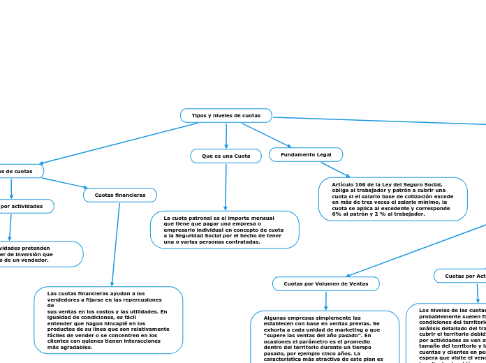 Tipos y niveles de cuotas