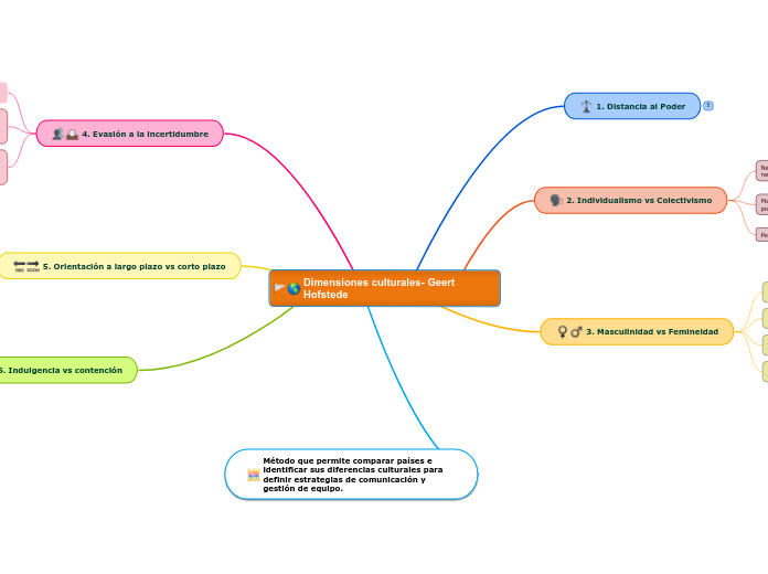 Dimensiones culturales- Geert Hofstede