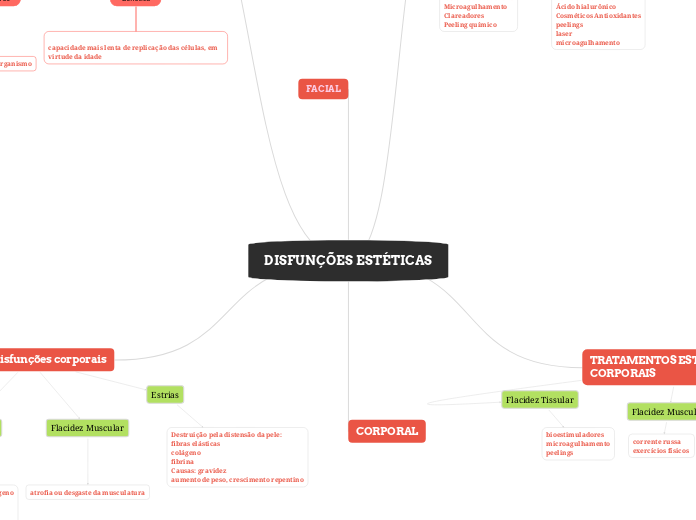 disfunções estéticas e tratamentos