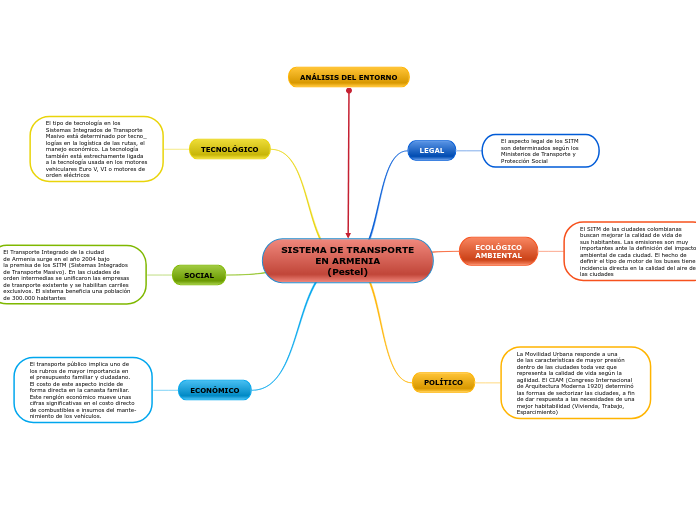 SISTEMA DE TRANSPORTE
EN ARMENIA
(Pestel)