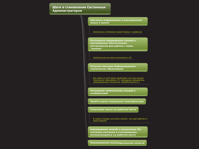 Шаги в становлении Системным Администратором