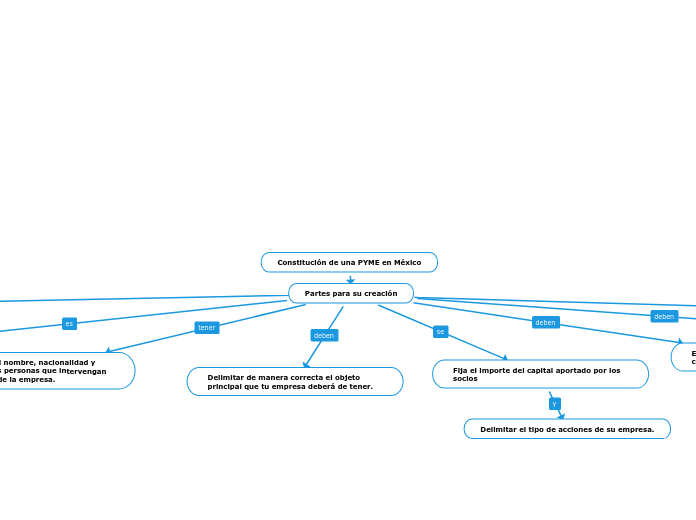 Constitución de una PYME en México