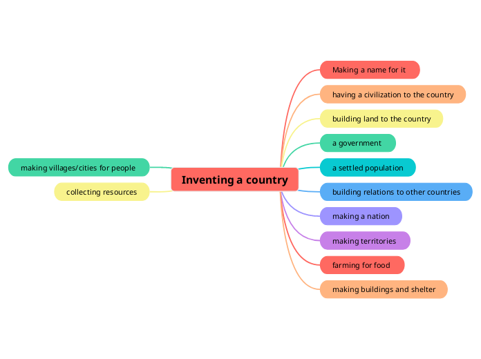 Inventing a country