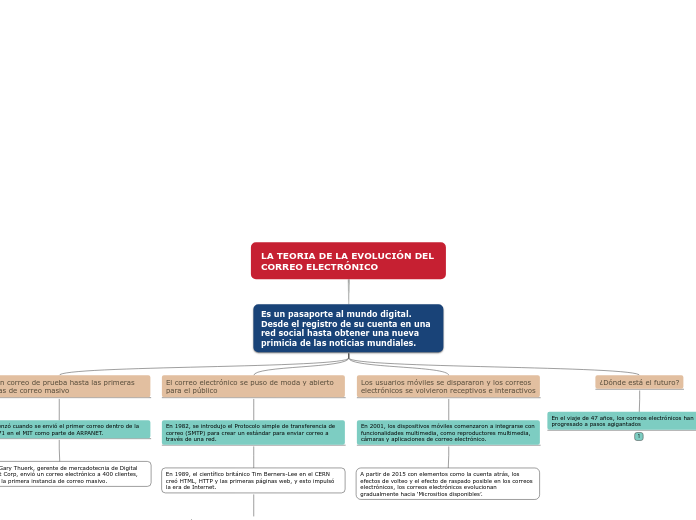 LA TEORIA DE LA EVOLUCIÓN DEL CORREO ELECTRÓNICO