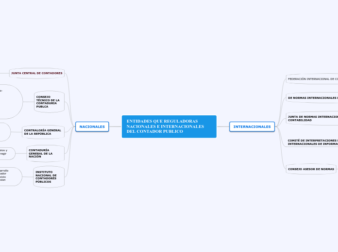 ENTIDADES QUE REGULADORAS NACIONALES E INTERNACIONALES DEL CONTADOR PUBLICO