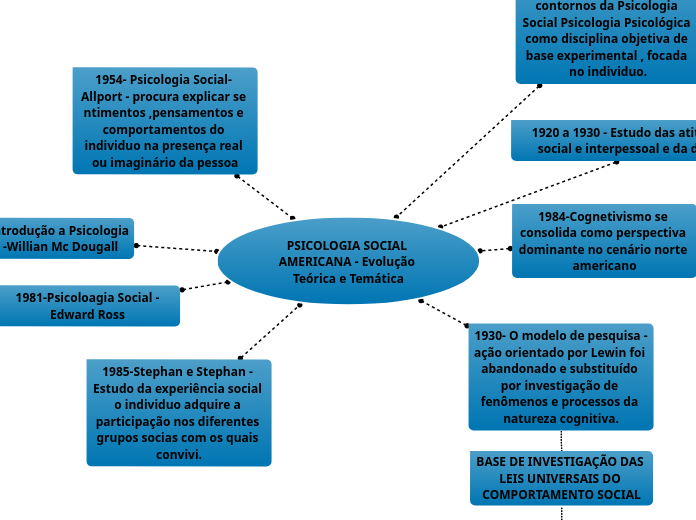 PSICOLOGIA SOCIAL AMERICANA - Evolução Teórica e Temática