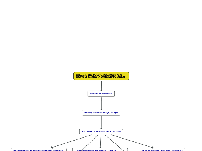 UNIDAD II: LIDERAZGO PARTICIPATIVO Y LOS GRUPOS DE GESTION EN UN MODELO DE CALIDAD