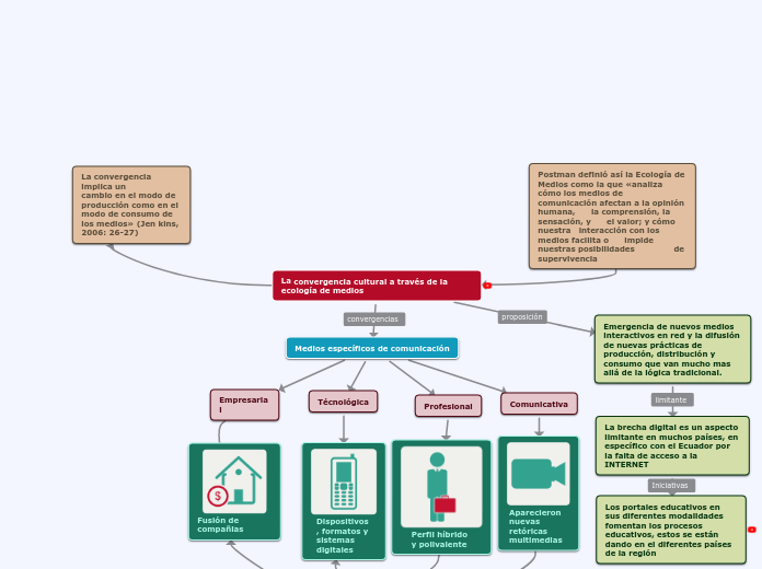 La convergencia cultural a través de la ecología de medios