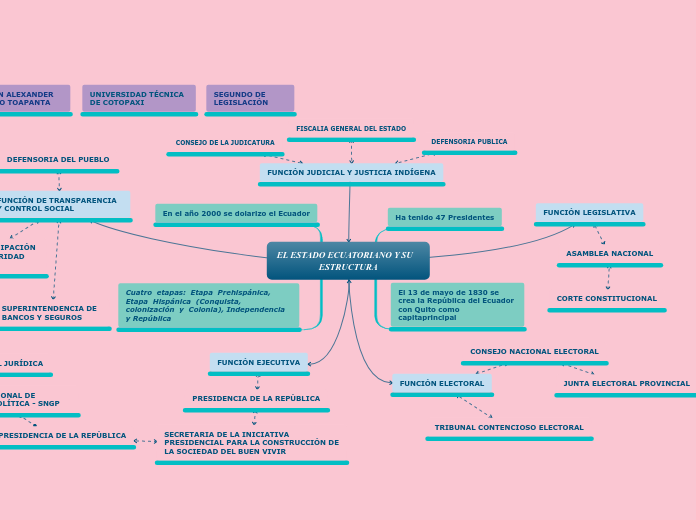 EL ESTADO ECUATORIANO Y SU    ESTRUCTURA
