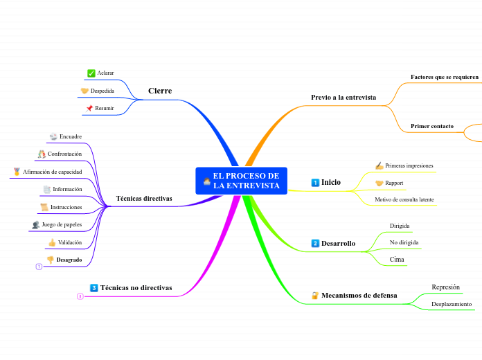 EL PROCESO DE LA ENTREVISTA