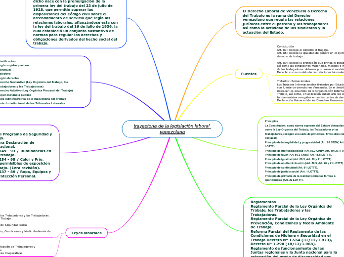 trayectoria de la legislación laboral venezolana