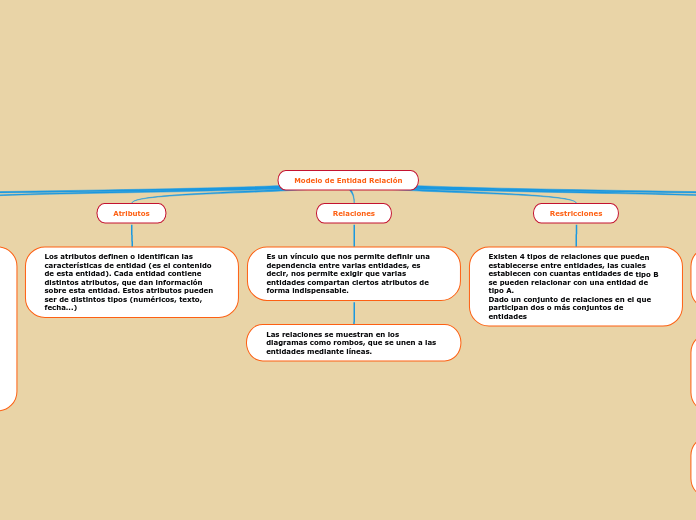 Modelo de Entidad Relación