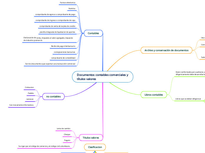 Documentos contables comerciales y títulos valores