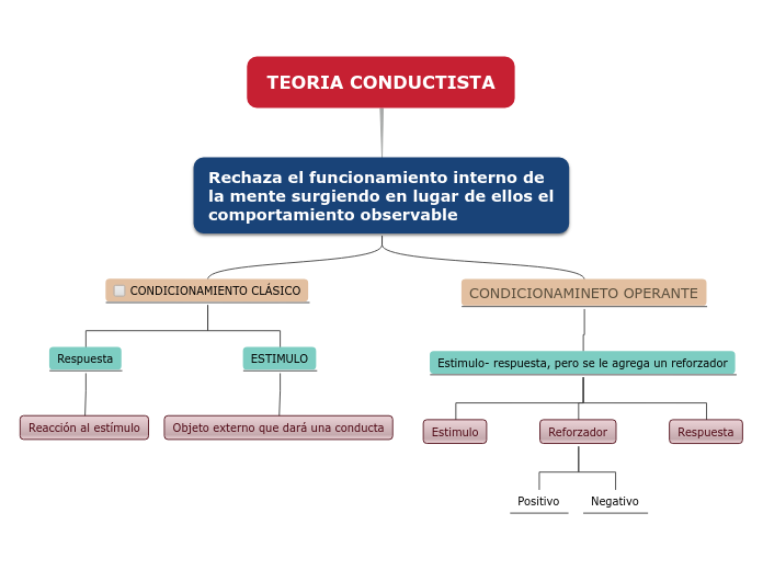 TEORIA CONDUCTISTA